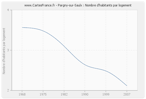 Pargny-sur-Saulx : Nombre d'habitants par logement