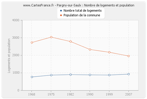 Pargny-sur-Saulx : Nombre de logements et population