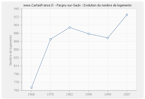 Pargny-sur-Saulx : Evolution du nombre de logements