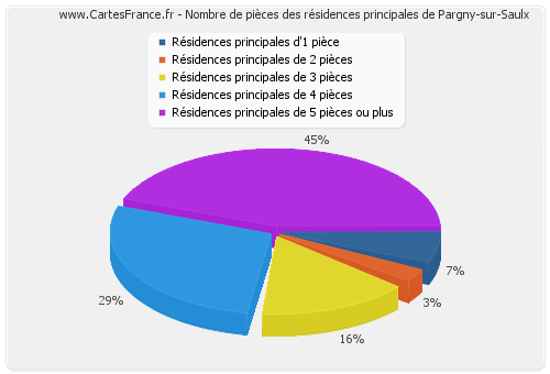 Nombre de pièces des résidences principales de Pargny-sur-Saulx