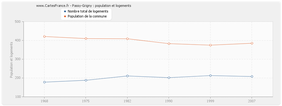 Passy-Grigny : population et logements