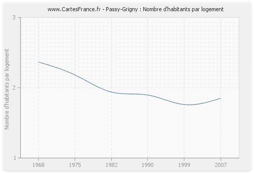 Passy-Grigny : Nombre d'habitants par logement