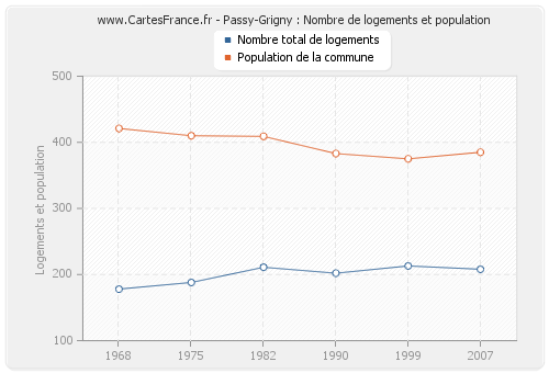 Passy-Grigny : Nombre de logements et population