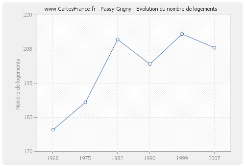 Passy-Grigny : Evolution du nombre de logements