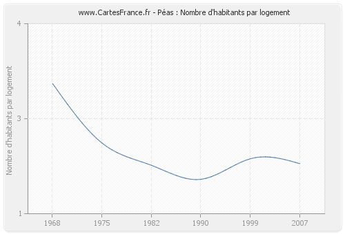Péas : Nombre d'habitants par logement