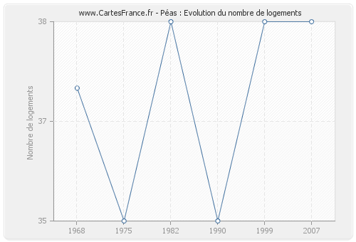 Péas : Evolution du nombre de logements