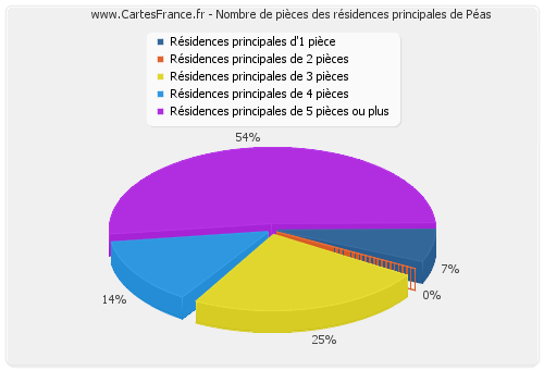 Nombre de pièces des résidences principales de Péas