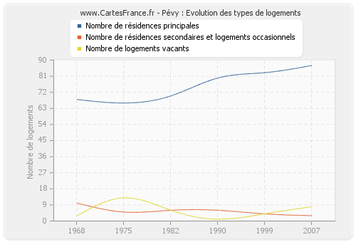 Pévy : Evolution des types de logements