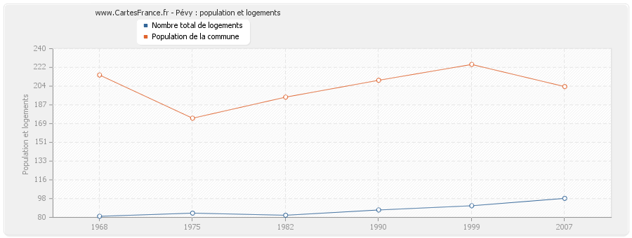 Pévy : population et logements