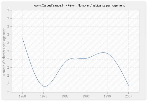 Pévy : Nombre d'habitants par logement