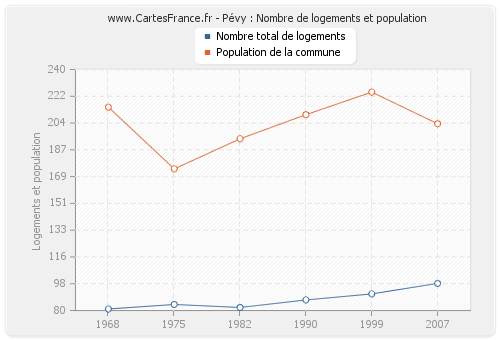 Pévy : Nombre de logements et population