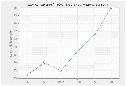 Pévy : Evolution du nombre de logements