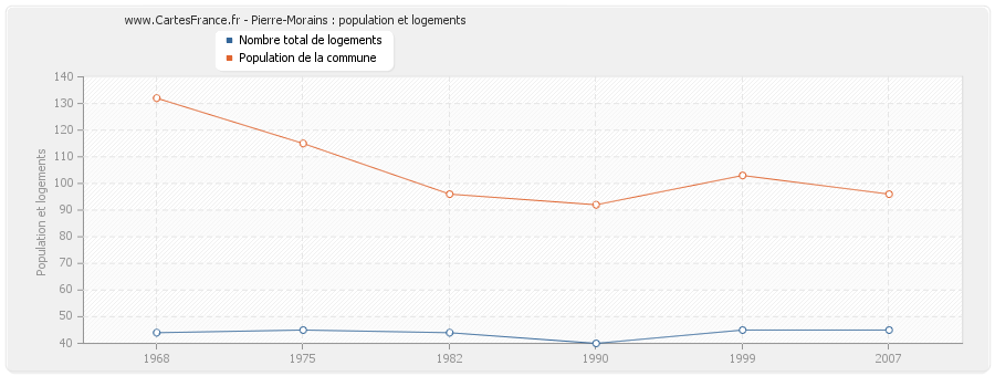 Pierre-Morains : population et logements