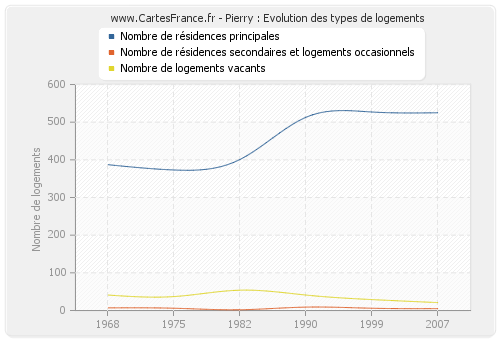 Pierry : Evolution des types de logements