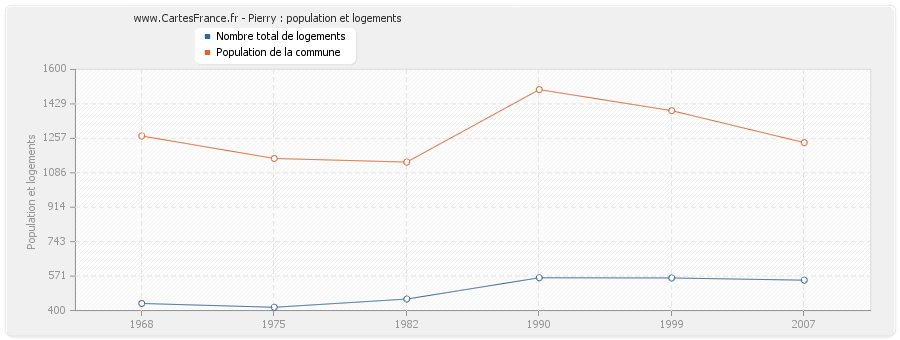 Pierry : population et logements