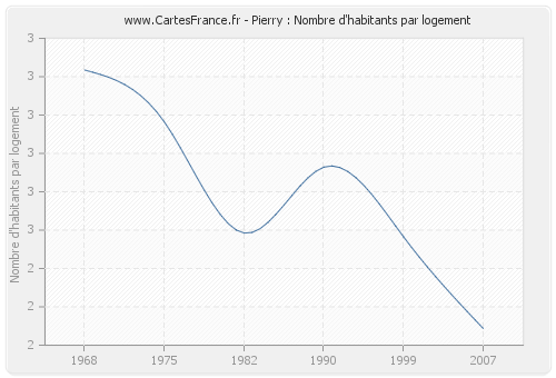 Pierry : Nombre d'habitants par logement