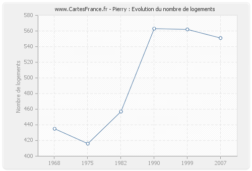 Pierry : Evolution du nombre de logements