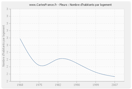 Pleurs : Nombre d'habitants par logement