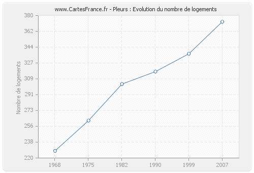 Pleurs : Evolution du nombre de logements