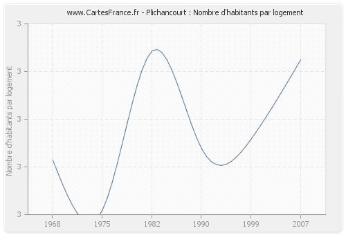 Plichancourt : Nombre d'habitants par logement