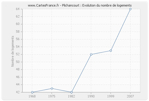 Plichancourt : Evolution du nombre de logements