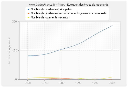 Plivot : Evolution des types de logements