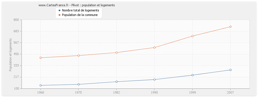 Plivot : population et logements