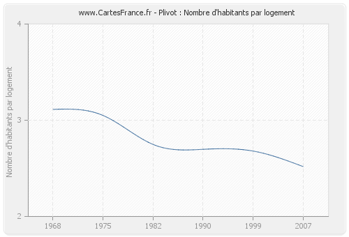 Plivot : Nombre d'habitants par logement