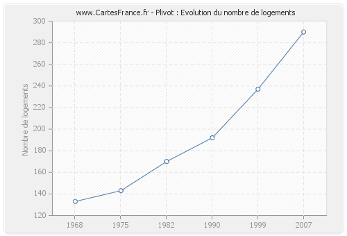 Plivot : Evolution du nombre de logements