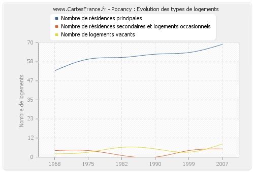 Pocancy : Evolution des types de logements