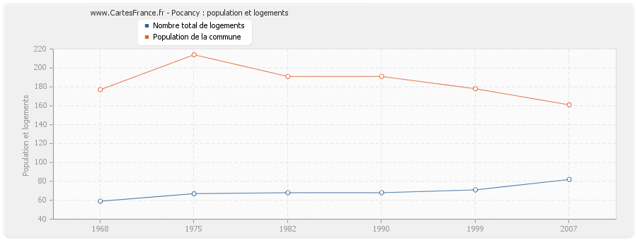 Pocancy : population et logements