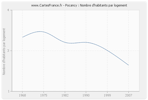 Pocancy : Nombre d'habitants par logement