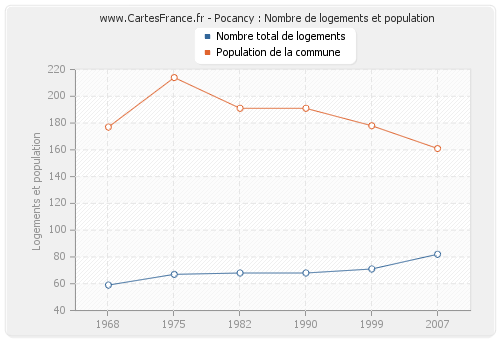 Pocancy : Nombre de logements et population