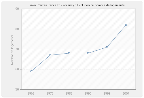 Pocancy : Evolution du nombre de logements