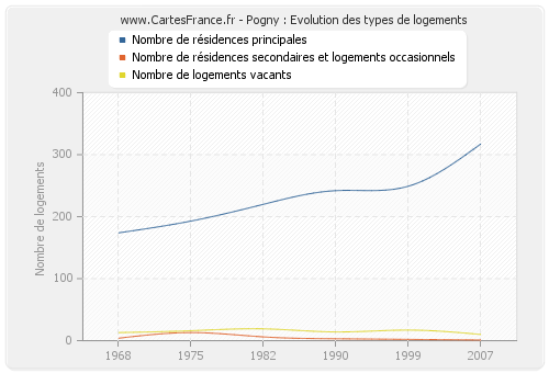 Pogny : Evolution des types de logements