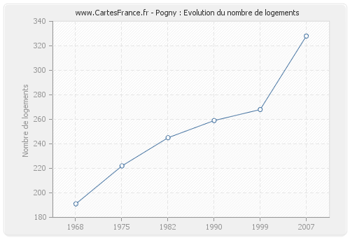 Pogny : Evolution du nombre de logements