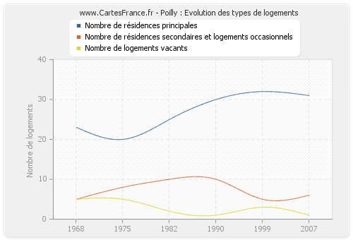 Poilly : Evolution des types de logements