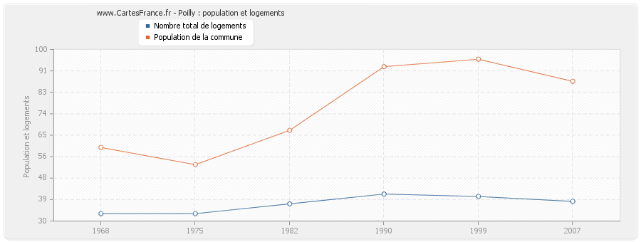 Poilly : population et logements