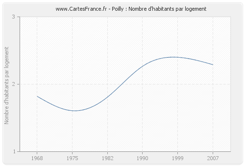 Poilly : Nombre d'habitants par logement