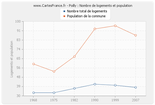Poilly : Nombre de logements et population
