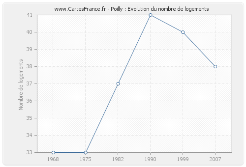 Poilly : Evolution du nombre de logements