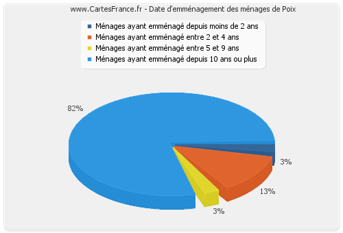 Date d'emménagement des ménages de Poix