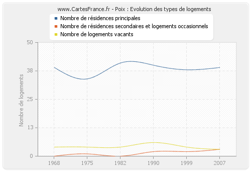 Poix : Evolution des types de logements