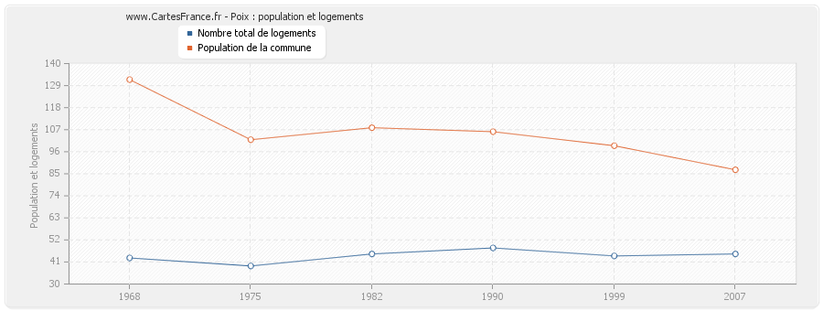 Poix : population et logements