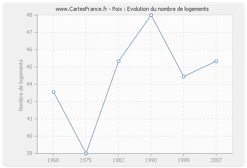 Poix : Evolution du nombre de logements