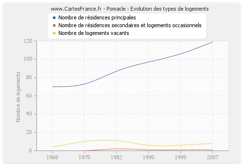 Pomacle : Evolution des types de logements