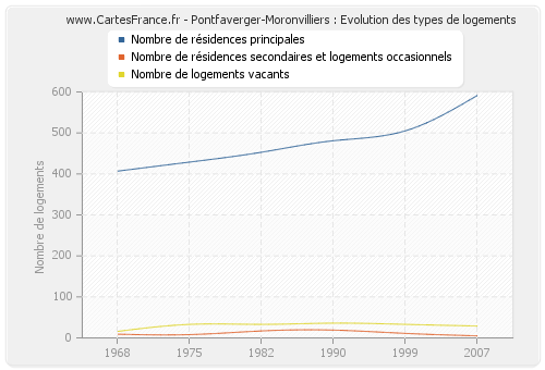 Pontfaverger-Moronvilliers : Evolution des types de logements