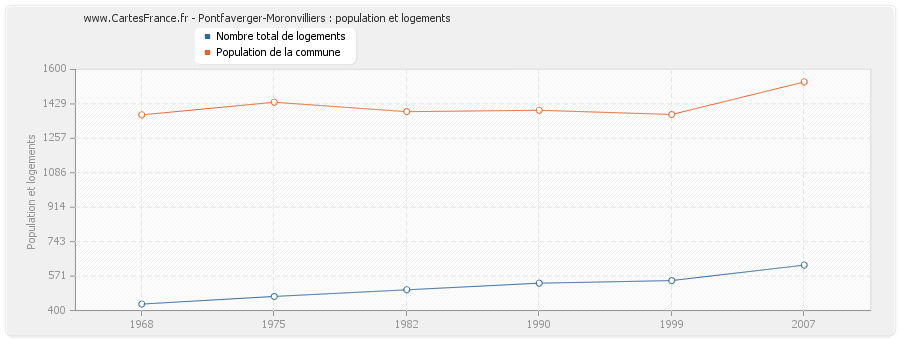 Pontfaverger-Moronvilliers : population et logements