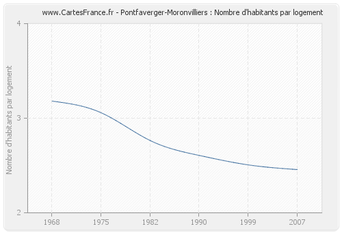 Pontfaverger-Moronvilliers : Nombre d'habitants par logement