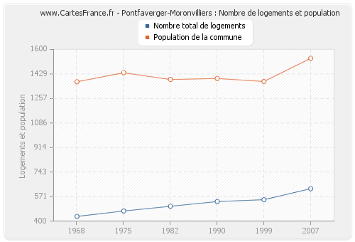 Pontfaverger-Moronvilliers : Nombre de logements et population